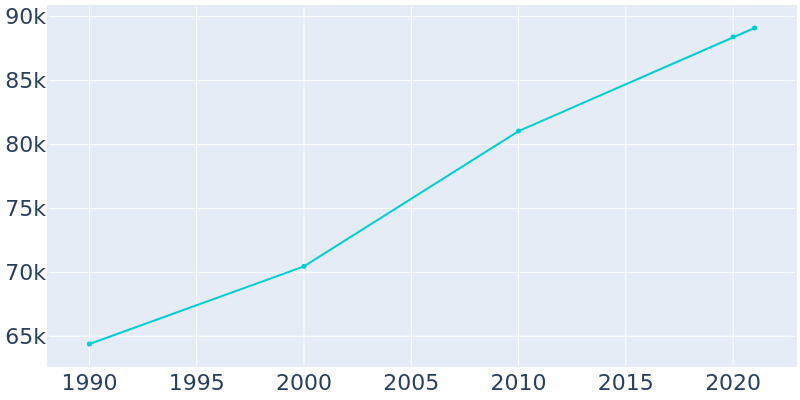 Population Graph For Champaign, 1990 - 2022