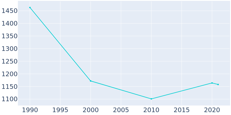 Population Graph For Champlain, 1990 - 2022