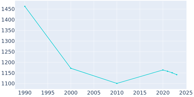 Population Graph For Champlain, 1990 - 2022