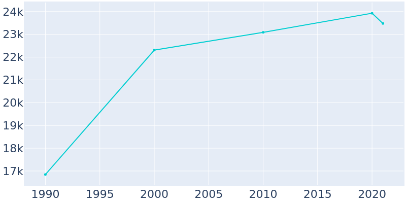 Population Graph For Champlin, 1990 - 2022