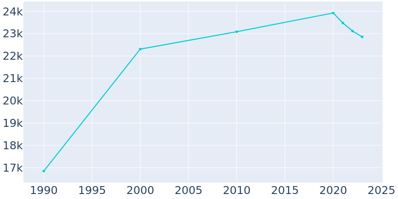 Population Graph For Champlin, 1990 - 2022