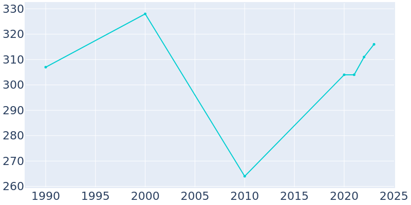 Population Graph For Chancellor, 1990 - 2022