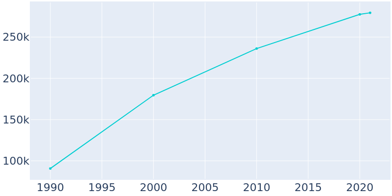 Population Graph For Chandler, 1990 - 2022