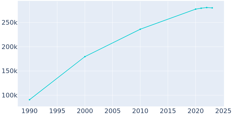 Population Graph For Chandler, 1990 - 2022