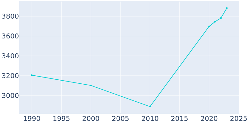 Population Graph For Chandler, 1990 - 2022