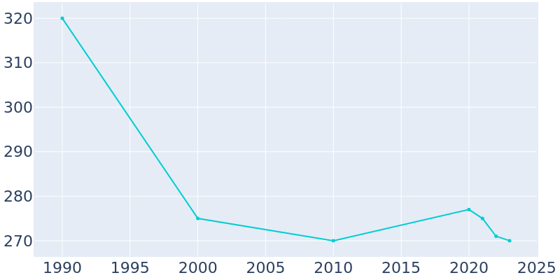 Population Graph For Chandler, 1990 - 2022