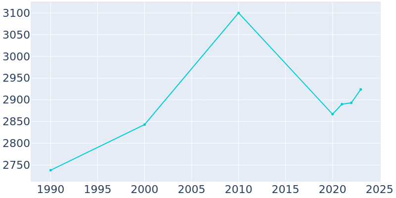 Population Graph For Chandler, 1990 - 2022