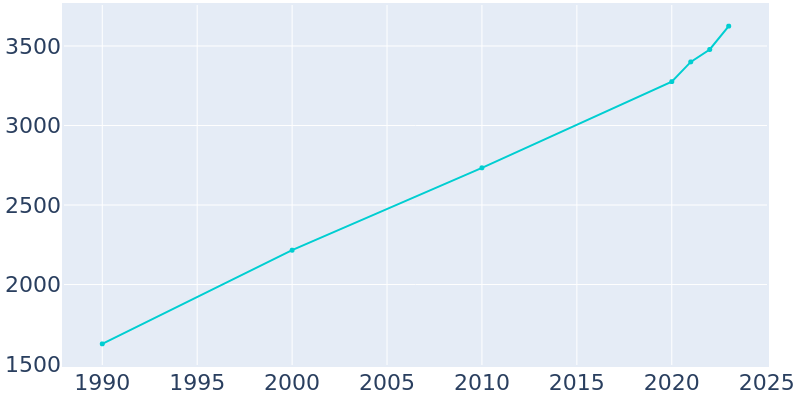 Population Graph For Chandler, 1990 - 2022