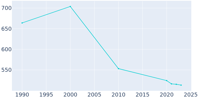 Population Graph For Chandlerville, 1990 - 2022