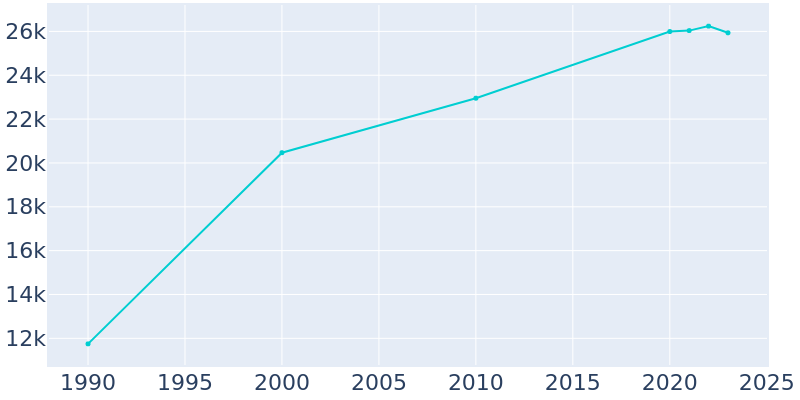 Population Graph For Chanhassen, 1990 - 2022