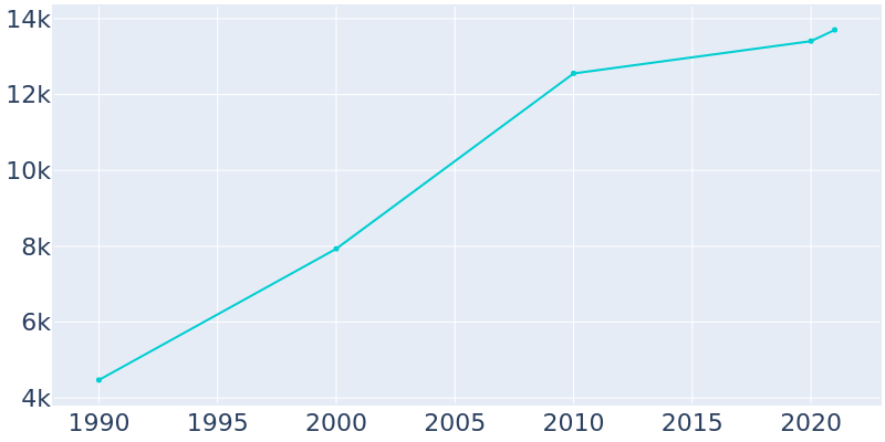 Population Graph For Channahon, 1990 - 2022