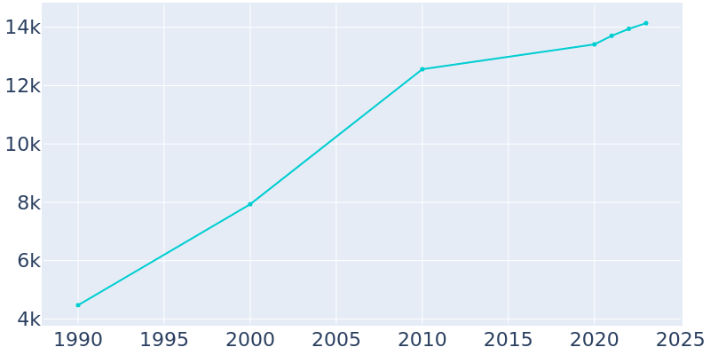 Population Graph For Channahon, 1990 - 2022