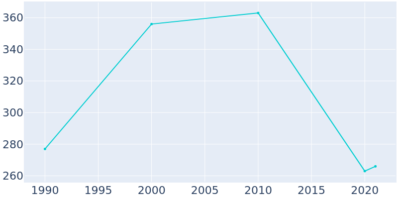 Population Graph For Channing, 1990 - 2022