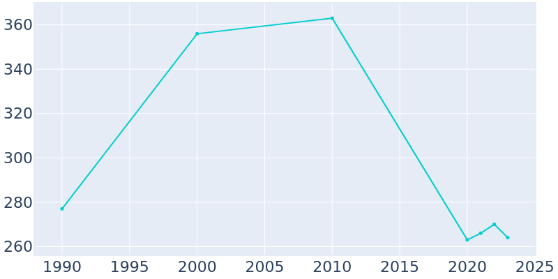 Population Graph For Channing, 1990 - 2022