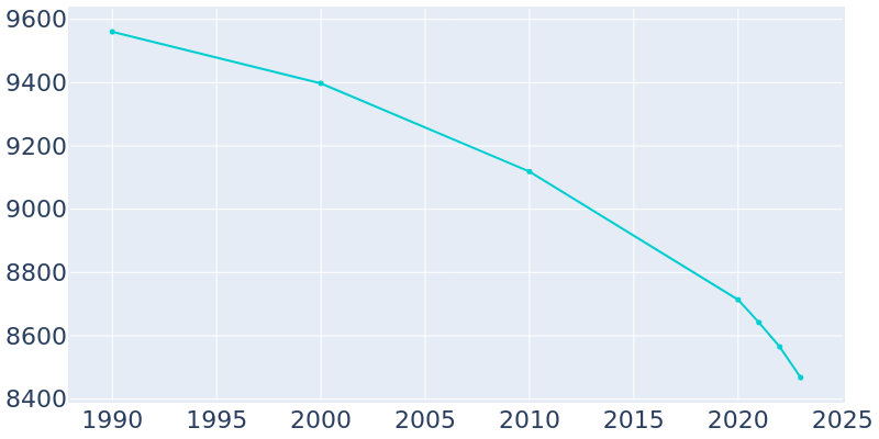 Population Graph For Chanute, 1990 - 2022