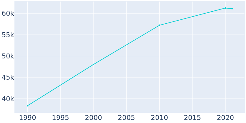 Population Graph For Chapel Hill, 1990 - 2022