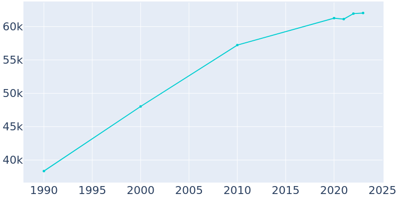 Population Graph For Chapel Hill, 1990 - 2022