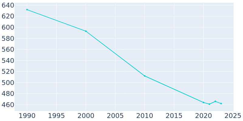 Population Graph For Chapin, 1990 - 2022