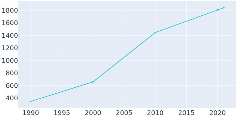 Population Graph For Chapin, 1990 - 2022