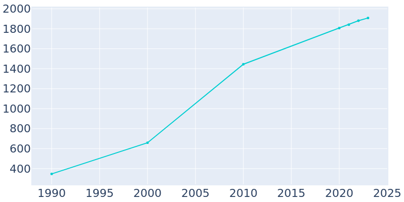 Population Graph For Chapin, 1990 - 2022