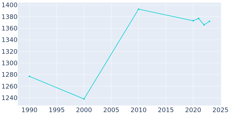 Population Graph For Chapman, 1990 - 2022