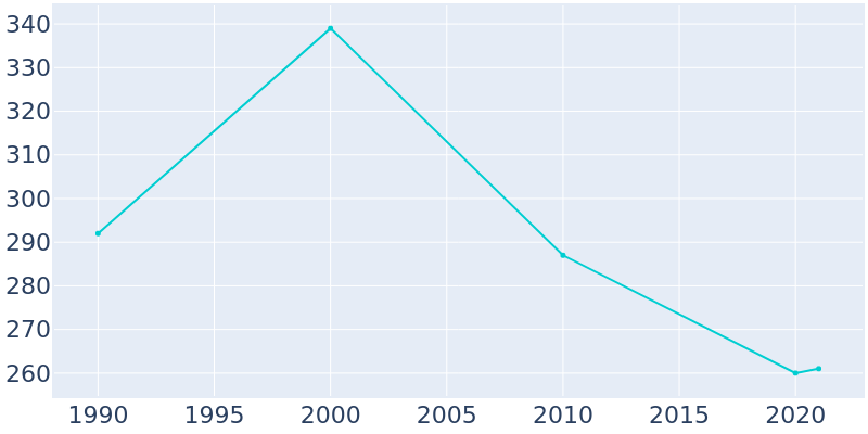 Population Graph For Chapman, 1990 - 2022