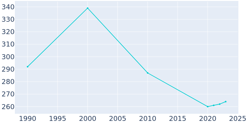 Population Graph For Chapman, 1990 - 2022