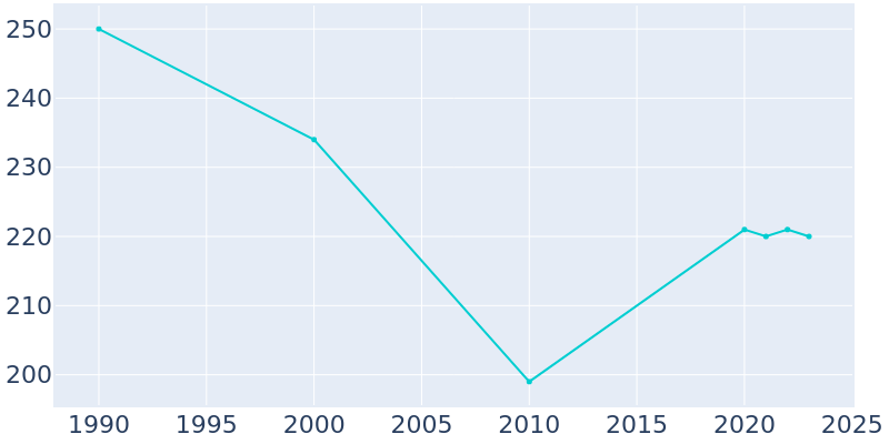 Population Graph For Chapman, 1990 - 2022