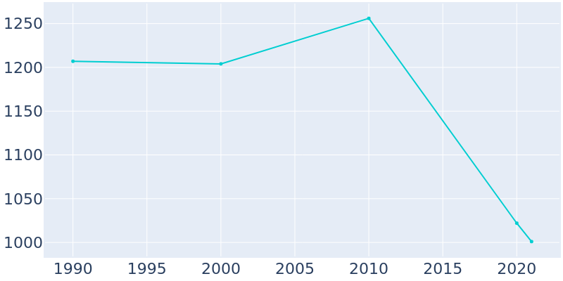 Population Graph For Chapmanville, 1990 - 2022
