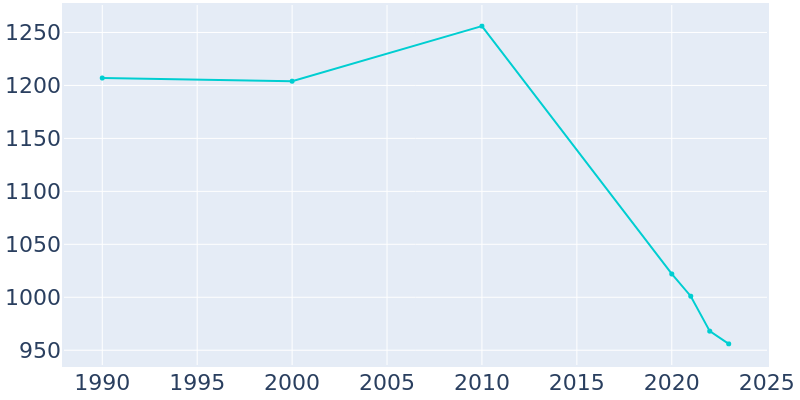 Population Graph For Chapmanville, 1990 - 2022