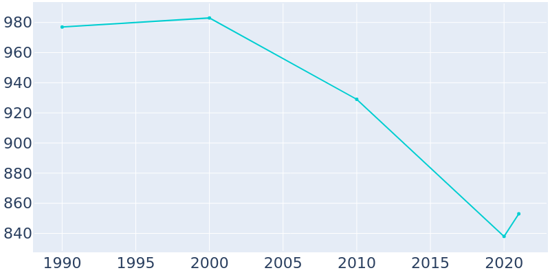 Population Graph For Chappell, 1990 - 2022