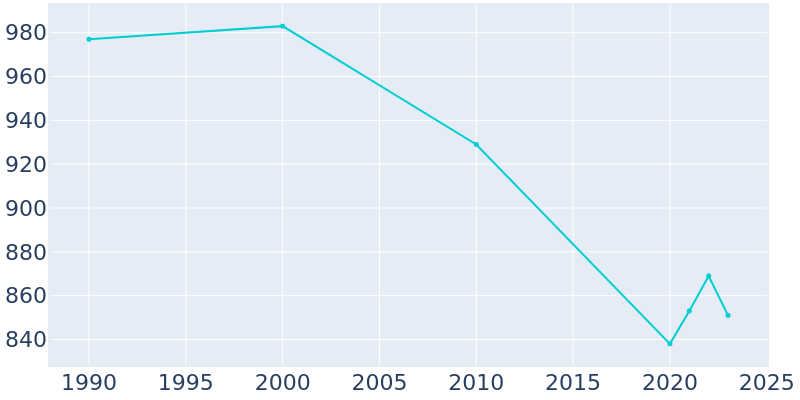 Population Graph For Chappell, 1990 - 2022