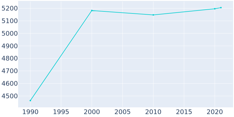 Population Graph For Chardon, 1990 - 2022