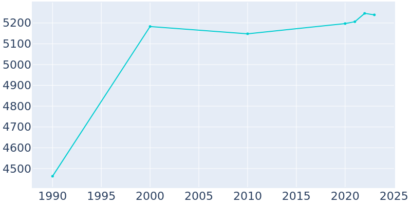 Population Graph For Chardon, 1990 - 2022