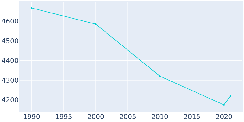 Population Graph For Chariton, 1990 - 2022