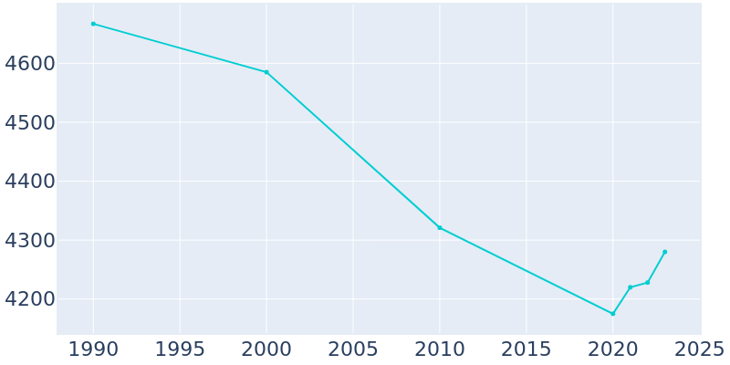 Population Graph For Chariton, 1990 - 2022