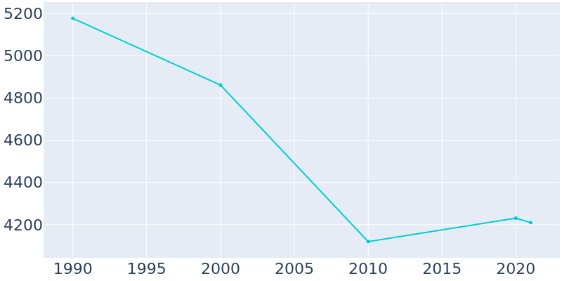 Population Graph For Charleroi, 1990 - 2022