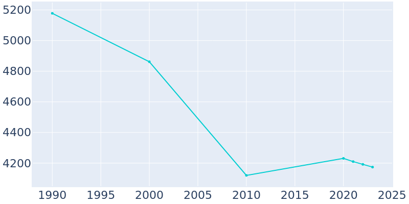 Population Graph For Charleroi, 1990 - 2022