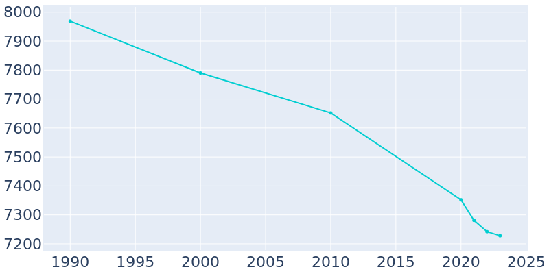 Population Graph For Charles City, 1990 - 2022