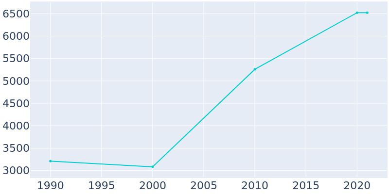Population Graph For Charles Town, 1990 - 2022