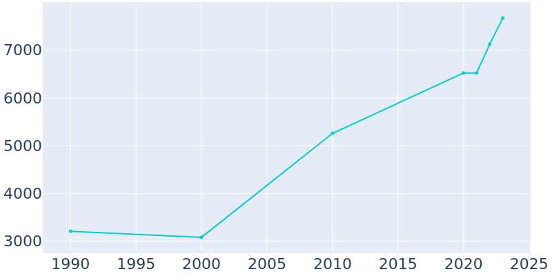 Population Graph For Charles Town, 1990 - 2022