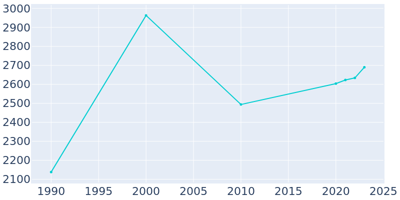 Population Graph For Charleston, 1990 - 2022