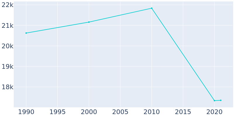 Population Graph For Charleston, 1990 - 2022