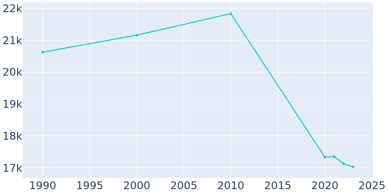 Population Graph For Charleston, 1990 - 2022