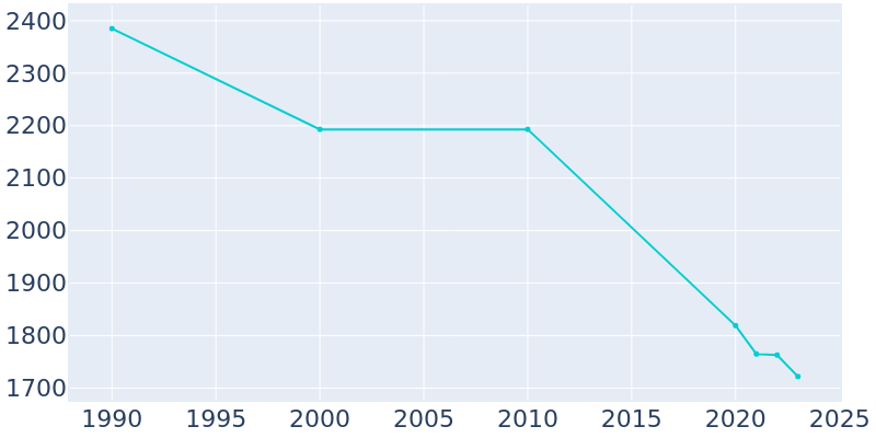 Population Graph For Charleston, 1990 - 2022