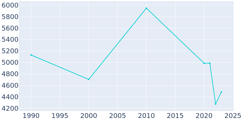 Population Graph For Charleston, 1990 - 2022