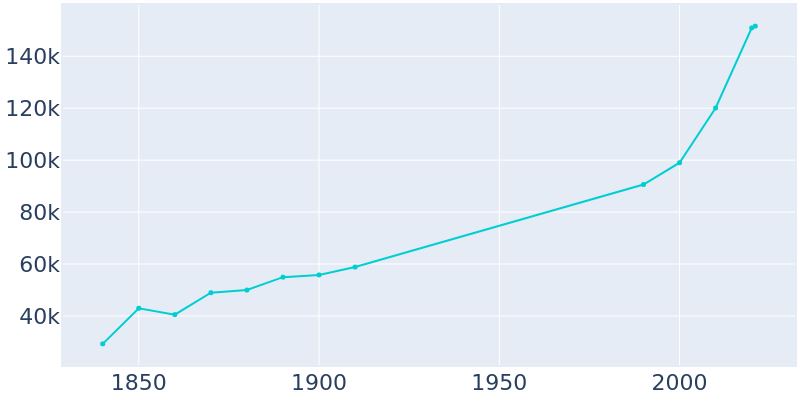 Population Graph For Charleston, 1840 - 2022