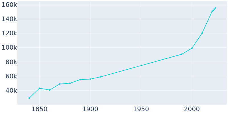 Population Graph For Charleston, 1840 - 2022