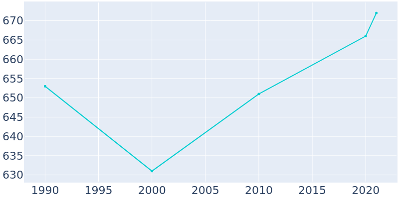 Population Graph For Charleston, 1990 - 2022