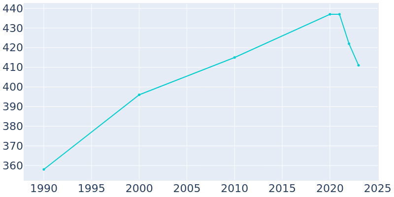 Population Graph For Charleston, 1990 - 2022